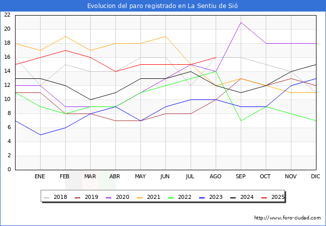 Evoluci�n de los datos de parados para el Municipio de La Sentiu de Si� hasta Agosto del 2025.