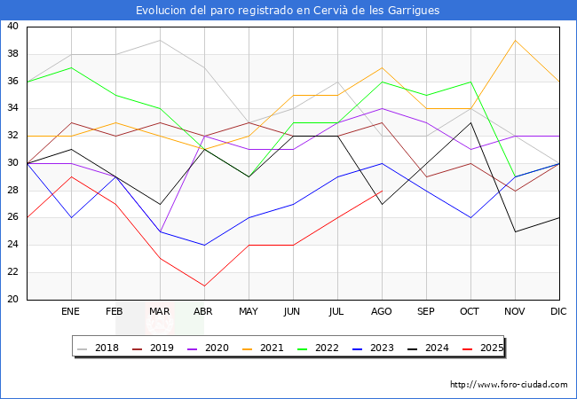 Evoluci�n de los datos de parados para el Municipio de Cervi� de les Garrigues hasta Agosto del 2025.
