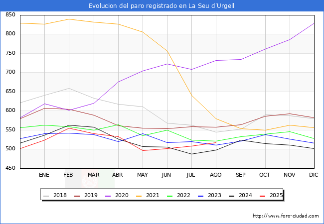 Evoluci�n de los datos de parados para el Municipio de La Seu d'Urgell hasta Agosto del 2025.