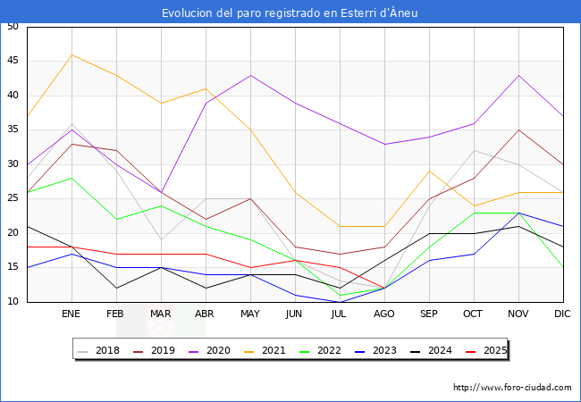 Evoluci�n de los datos de parados para el Municipio de Esterri d'�neu hasta Agosto del 2025.
