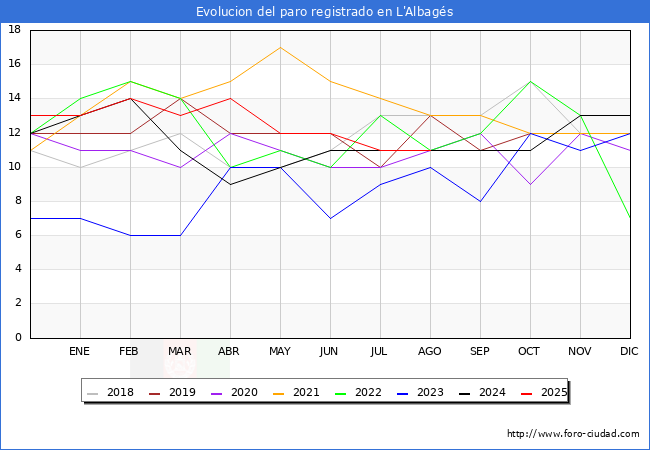 Evoluci�n de los datos de parados para el Municipio de L'Albag�s hasta Agosto del 2025.