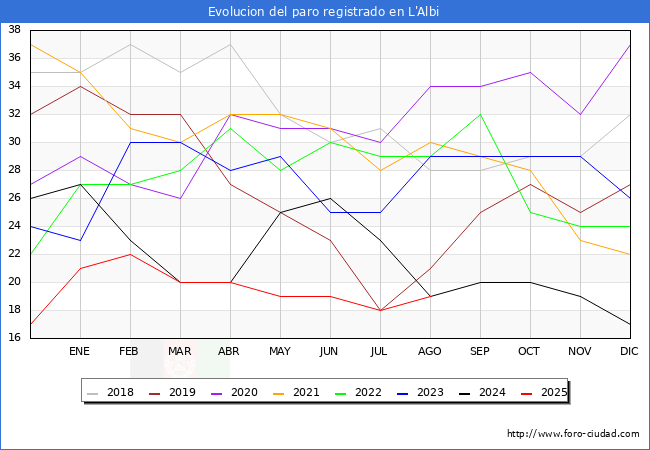 Evolucin de los datos de parados para el Municipio de L'Albi hasta Agosto del 2025.