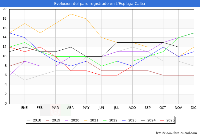 Evoluci�n de los datos de parados para el Municipio de L'Espluga Calba hasta Agosto del 2025.