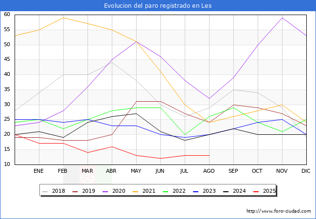 Evolucin de los datos de parados para el Municipio de Les hasta Agosto del 2025.