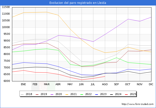 Evolucin de los datos de parados para el Municipio de Lleida hasta Agosto del 2025.