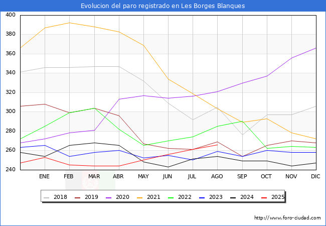 Evoluci�n de los datos de parados para el Municipio de Les Borges Blanques hasta Agosto del 2025.