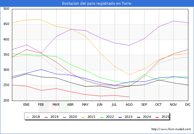 Evolucin de los datos de parados para el Municipio de Turre hasta Agosto del 2025.