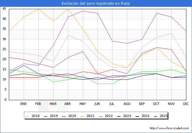 Evoluci�n de los datos de parados para el Municipio de Rialp hasta Agosto del 2025.