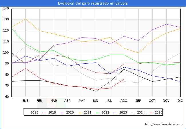 Evoluci�n de los datos de parados para el Municipio de Linyola hasta Agosto del 2025.