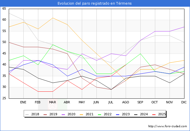 Evoluci�n de los datos de parados para el Municipio de T�rmens hasta Agosto del 2025.