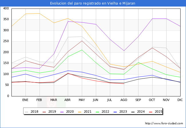Evolucin de los datos de parados para el Municipio de Vielha e Mijaran hasta Agosto del 2025.