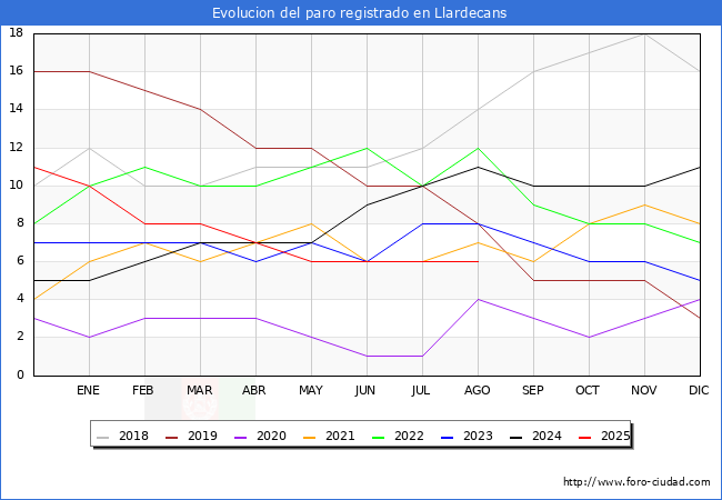 Evoluci�n de los datos de parados para el Municipio de Llardecans hasta Agosto del 2025.