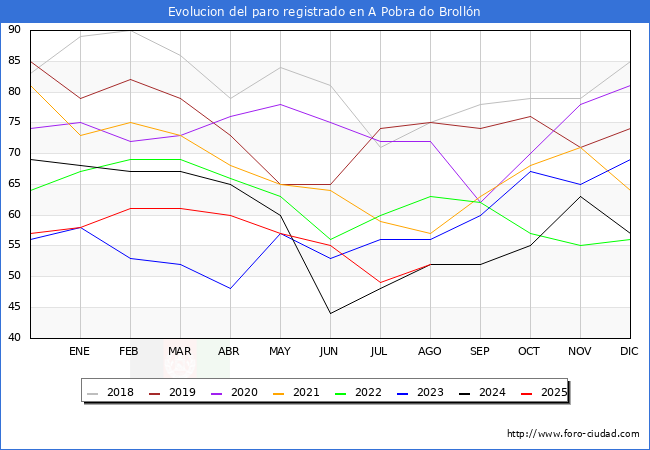 Evolucin de los datos de parados para el Municipio de A Pobra do Brolln hasta Agosto del 2025.