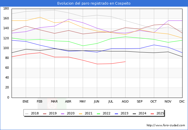 Evolucin de los datos de parados para el Municipio de Cospeito hasta Agosto del 2025.