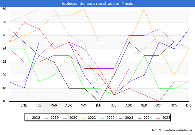 Evoluci�n de los datos de parados para el Municipio de Maials hasta Agosto del 2025.