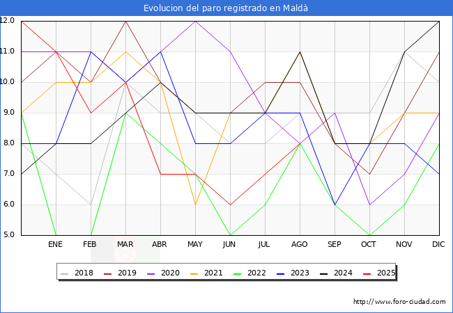 Evolucin de los datos de parados para el Municipio de Mald hasta Agosto del 2025.