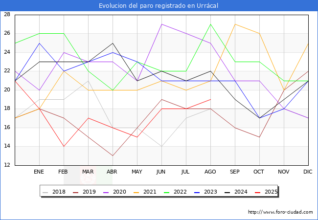 Evolucin de los datos de parados para el Municipio de Urrcal hasta Agosto del 2025.
