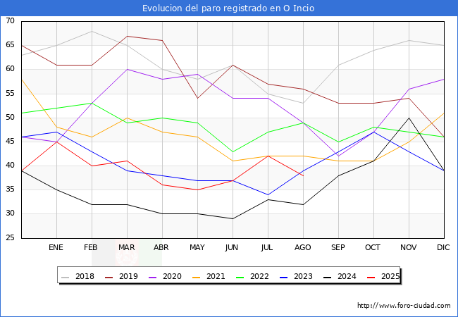Evoluci�n de los datos de parados para el Municipio de O Incio hasta Agosto del 2025.
