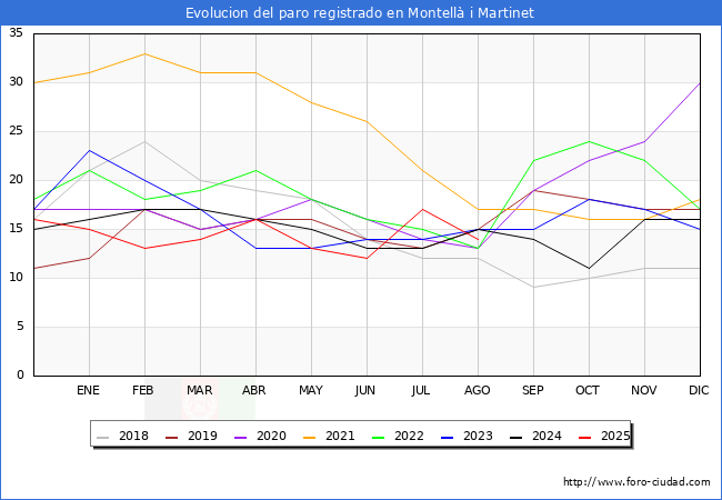Evolucin de los datos de parados para el Municipio de Montell i Martinet hasta Agosto del 2025.