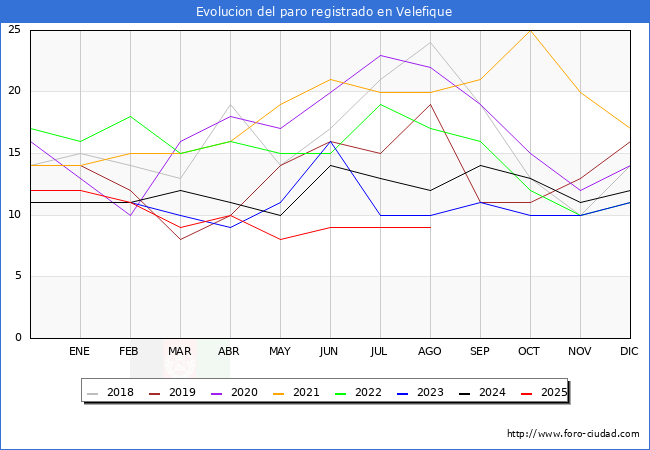 Evolucin de los datos de parados para el Municipio de Velefique hasta Agosto del 2025.