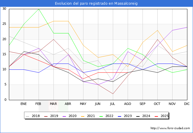 Evoluci�n de los datos de parados para el Municipio de Massalcoreig hasta Agosto del 2025.