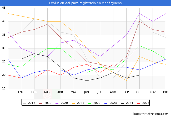 Evolucin de los datos de parados para el Municipio de Menrguens hasta Agosto del 2025.