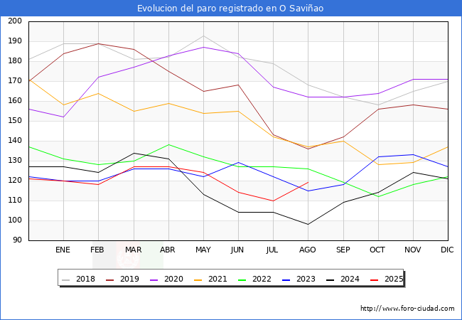 Evolucin de los datos de parados para el Municipio de O Saviao hasta Agosto del 2025.