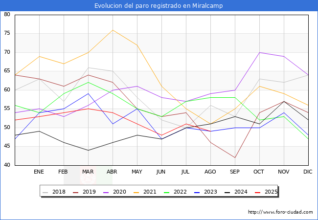 Evolucin de los datos de parados para el Municipio de Miralcamp hasta Agosto del 2025.