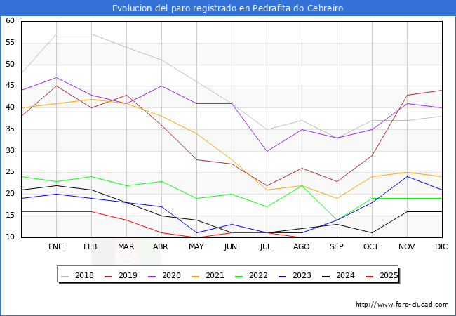 Evoluci�n de los datos de parados para el Municipio de Pedrafita do Cebreiro hasta Agosto del 2025.