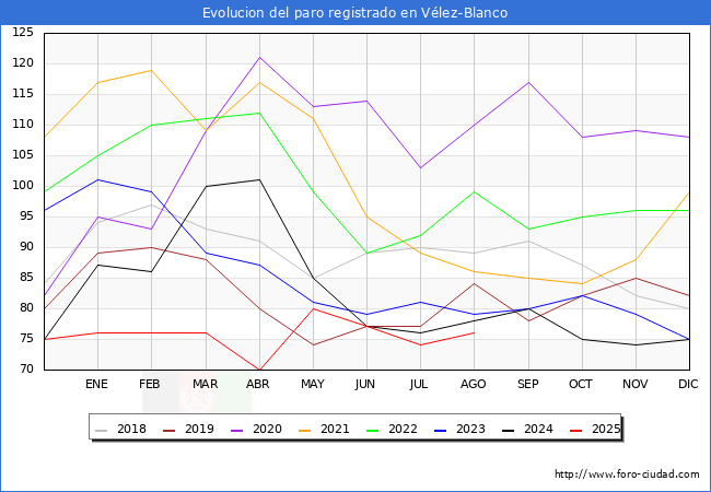 Evoluci�n de los datos de parados para el Municipio de V�lez-Blanco hasta Agosto del 2025.