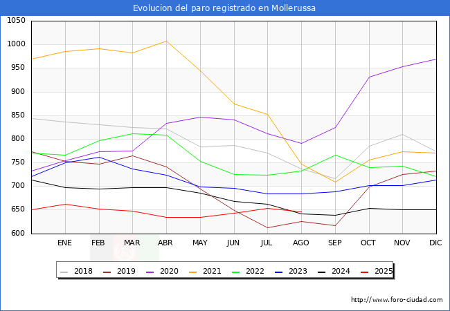 Evolucin de los datos de parados para el Municipio de Mollerussa hasta Agosto del 2025.