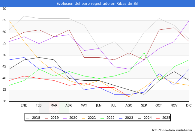 Evolucin de los datos de parados para el Municipio de Ribas de Sil hasta Agosto del 2025.
