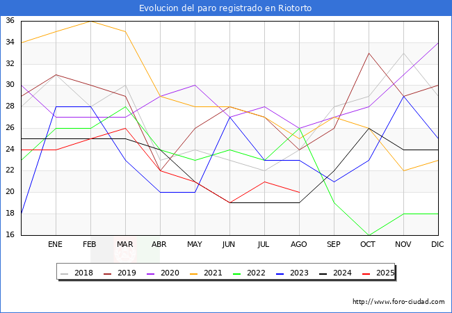 Evolucin de los datos de parados para el Municipio de Riotorto hasta Agosto del 2025.