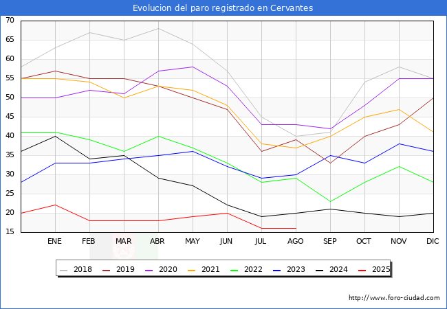 Evoluci�n de los datos de parados para el Municipio de Cervantes hasta Agosto del 2025.