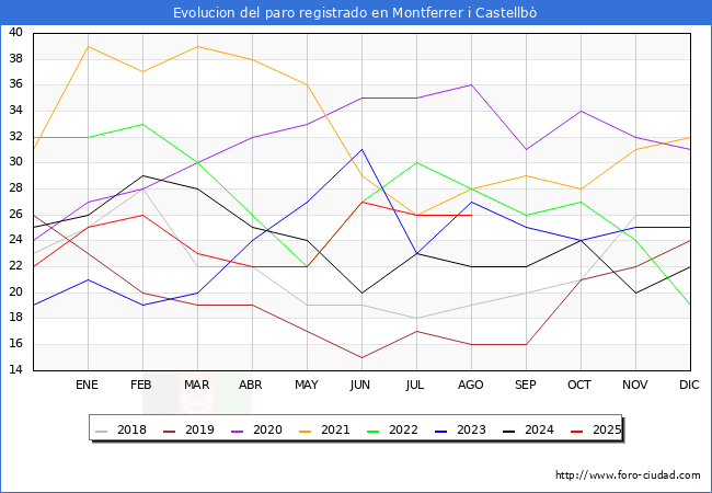 Evolucin de los datos de parados para el Municipio de Montferrer i Castellb hasta Agosto del 2025.