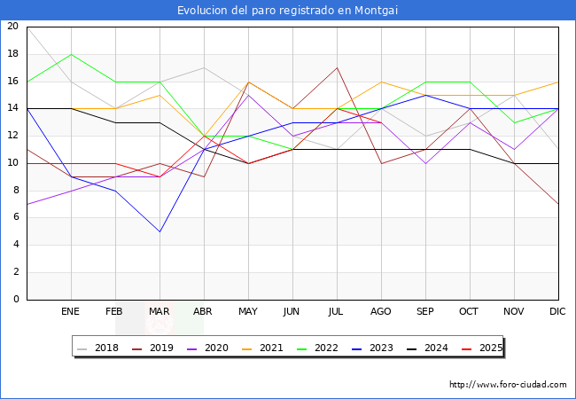Evoluci�n de los datos de parados para el Municipio de Montgai hasta Agosto del 2025.