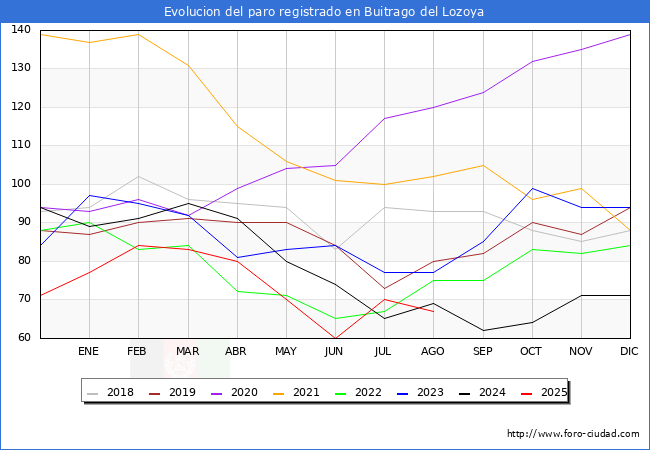 Evolucin de los datos de parados para el Municipio de Buitrago del Lozoya hasta Agosto del 2025.