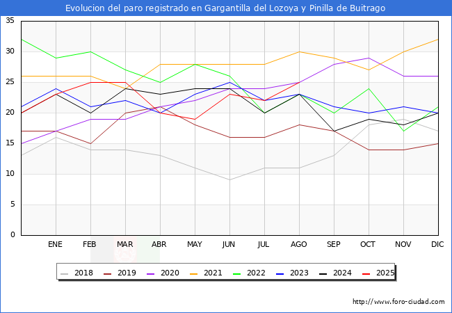 Evolucin de los datos de parados para el Municipio de Gargantilla del Lozoya y Pinilla de Buitrago hasta Agosto del 2025.
