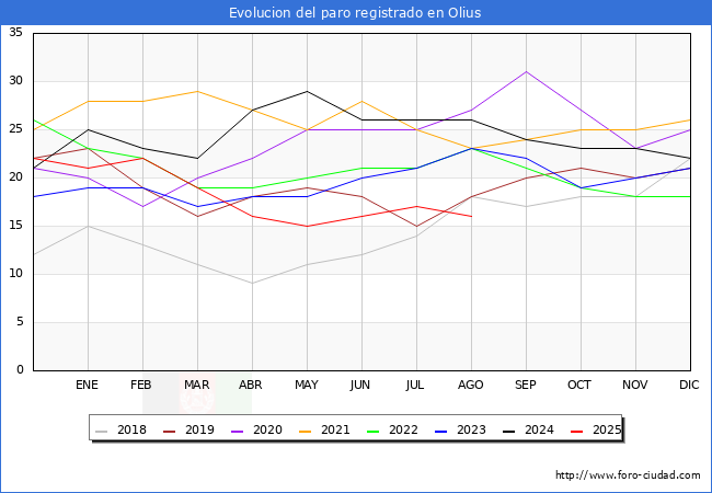 Evolucin de los datos de parados para el Municipio de Olius hasta Agosto del 2025.