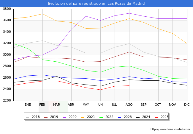 Evolucin de los datos de parados para el Municipio de Las Rozas de Madrid hasta Agosto del 2025.