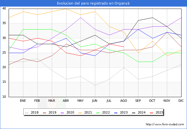 Evoluci�n de los datos de parados para el Municipio de Organy� hasta Agosto del 2025.