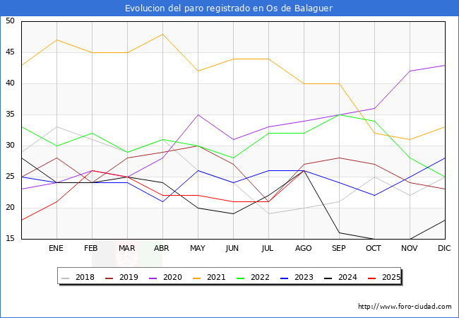 Evoluci�n de los datos de parados para el Municipio de Os de Balaguer hasta Agosto del 2025.