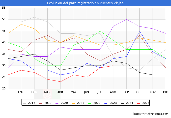 Evolucin de los datos de parados para el Municipio de Puentes Viejas hasta Agosto del 2025.