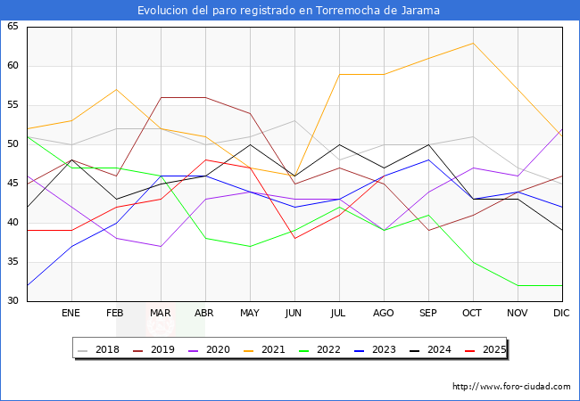 Evolucin de los datos de parados para el Municipio de Torremocha de Jarama hasta Agosto del 2025.
