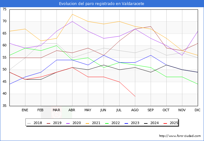 Evoluci�n de los datos de parados para el Municipio de Valdaracete hasta Agosto del 2025.