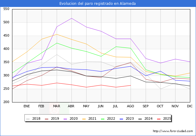 Evoluci�n de los datos de parados para el Municipio de Alameda hasta Agosto del 2025.