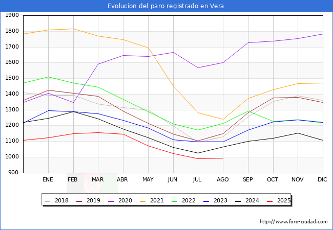 Evoluci�n de los datos de parados para el Municipio de Vera hasta Agosto del 2025.