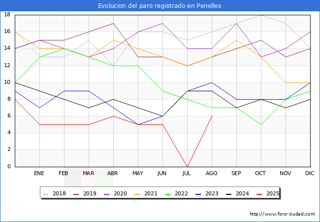 Evolucin de los datos de parados para el Municipio de Penelles hasta Agosto del 2025.