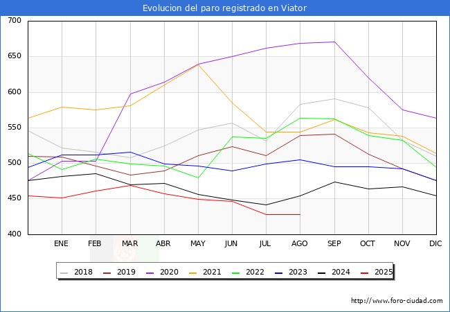 Evolucin de los datos de parados para el Municipio de Viator hasta Agosto del 2025.