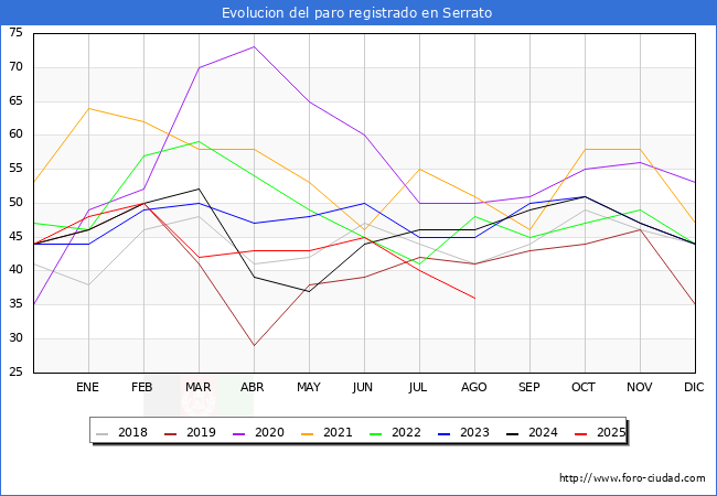 Evolucin de los datos de parados para el Municipio de Serrato hasta Agosto del 2025.